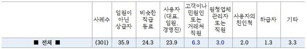 직장 내 괴롭힘 행위자[직장갑질119 제공]