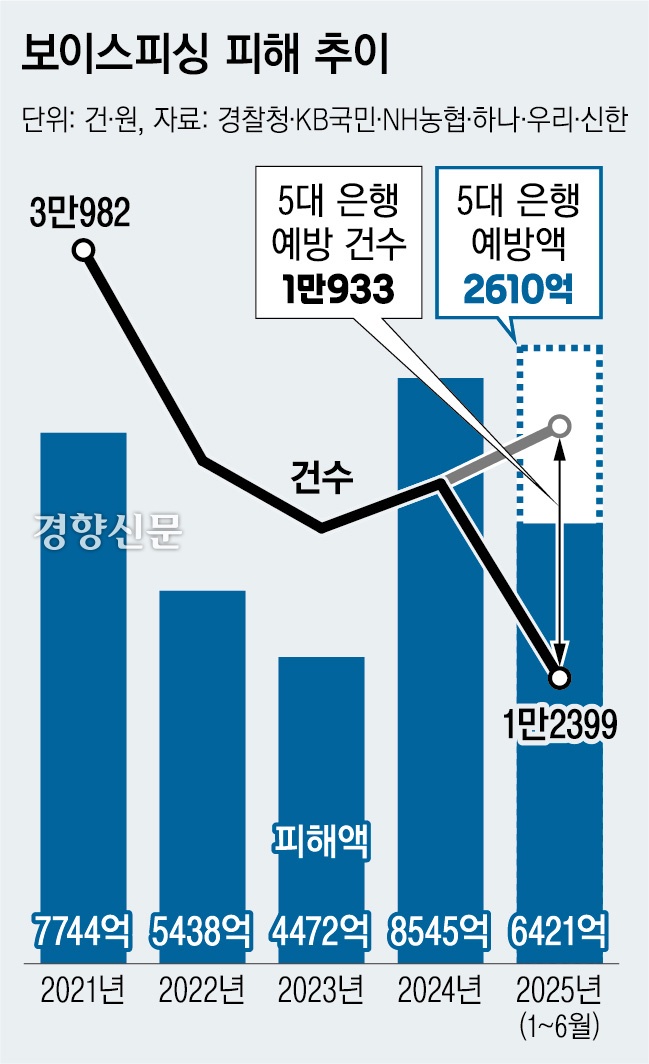 ‘2600만원 이체중···빨간불 켜졌다’ 은행들은 지금 ‘보이스피싱’과 전쟁 중